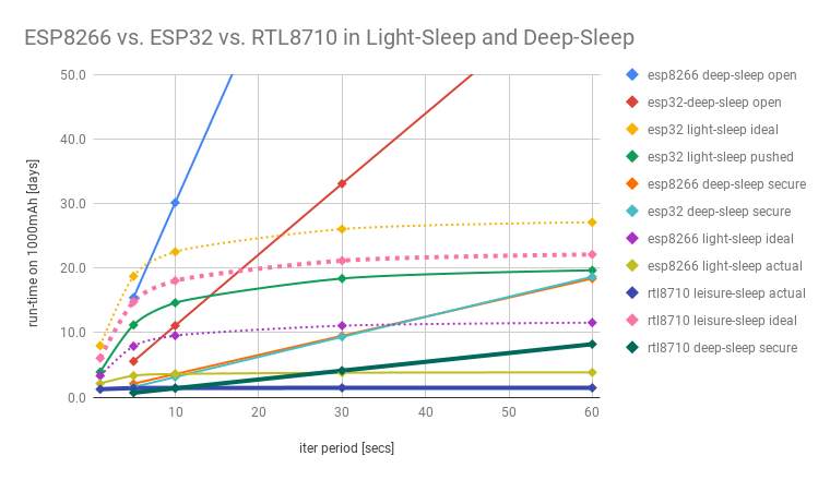 RTL8710 Deep-Sleep with Periodic Wake-up